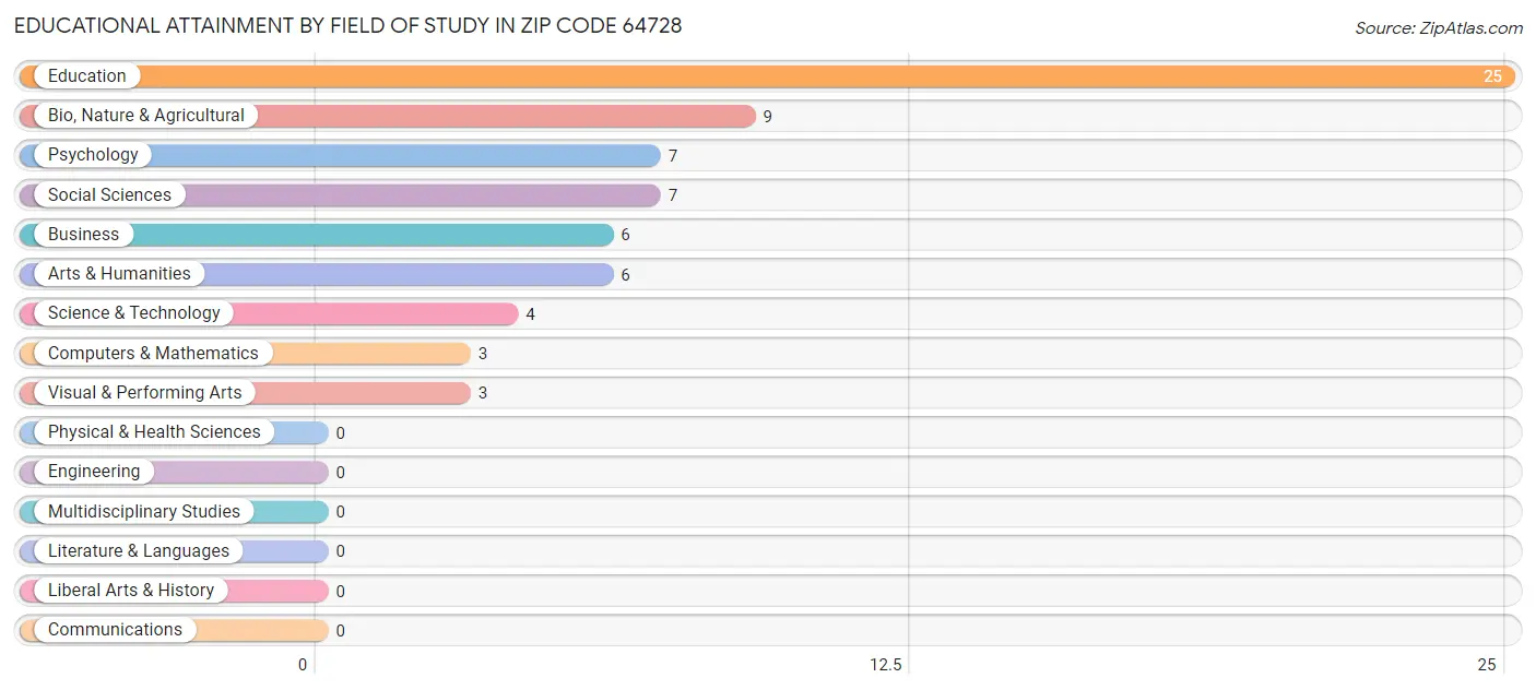 Educational Attainment by Field of Study in Zip Code 64728