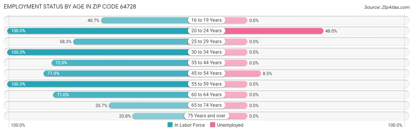 Employment Status by Age in Zip Code 64728