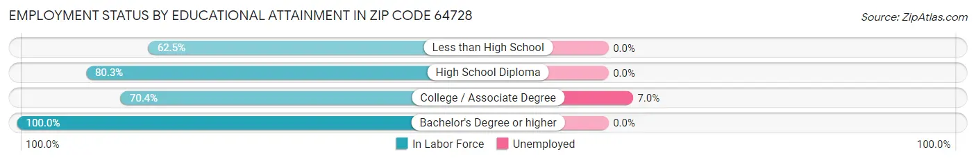 Employment Status by Educational Attainment in Zip Code 64728