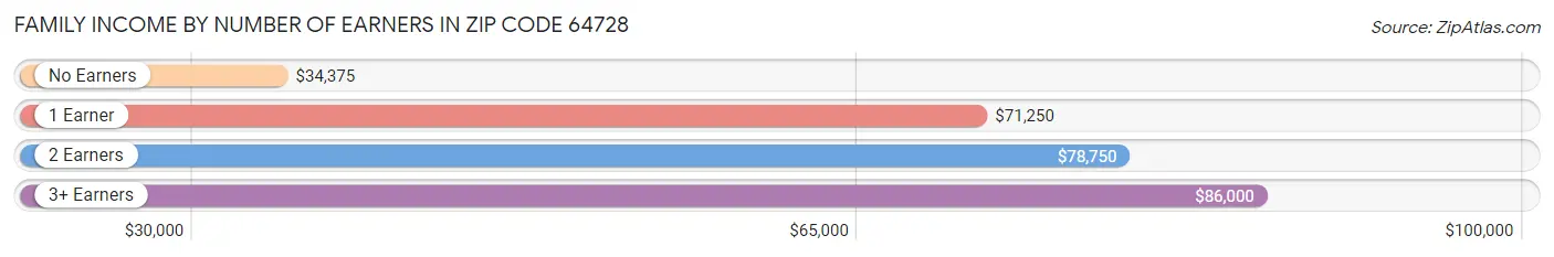 Family Income by Number of Earners in Zip Code 64728