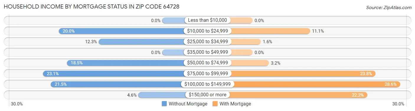 Household Income by Mortgage Status in Zip Code 64728
