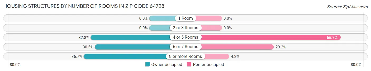 Housing Structures by Number of Rooms in Zip Code 64728