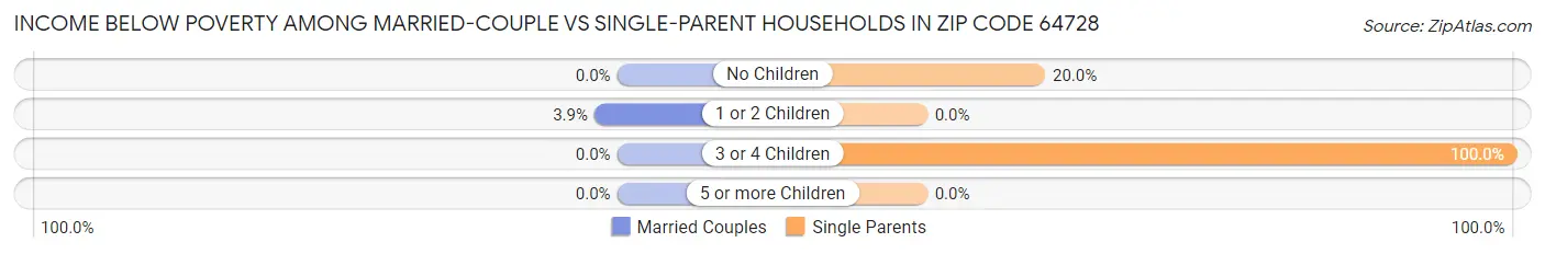 Income Below Poverty Among Married-Couple vs Single-Parent Households in Zip Code 64728