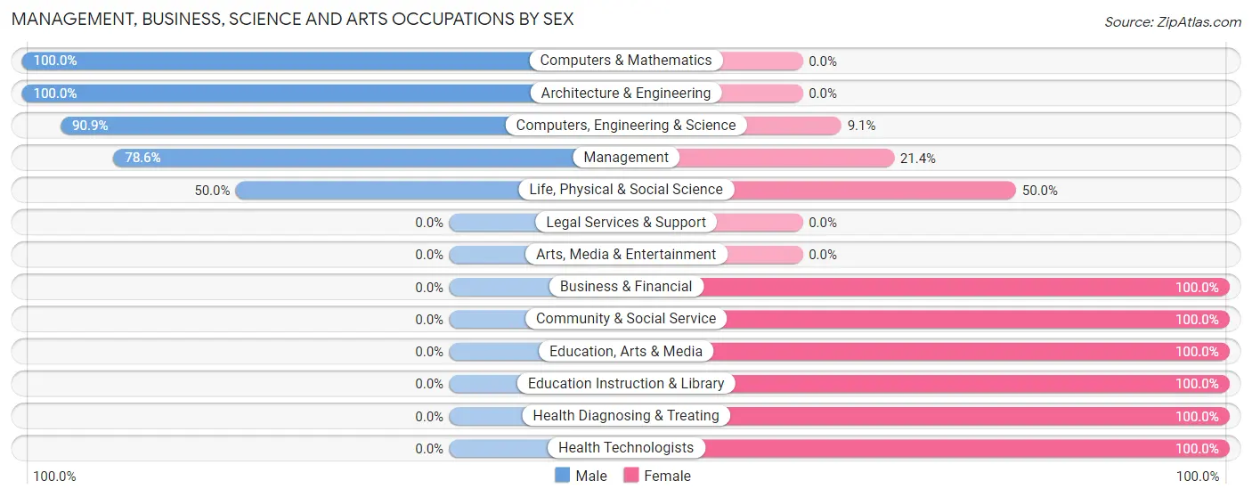 Management, Business, Science and Arts Occupations by Sex in Zip Code 64728