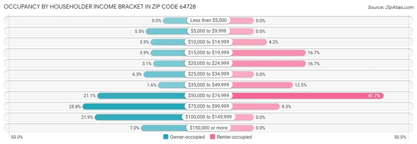 Occupancy by Householder Income Bracket in Zip Code 64728