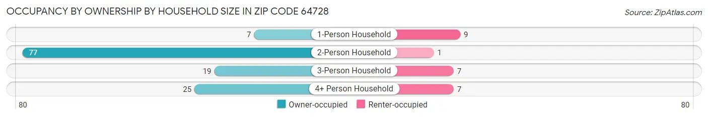 Occupancy by Ownership by Household Size in Zip Code 64728