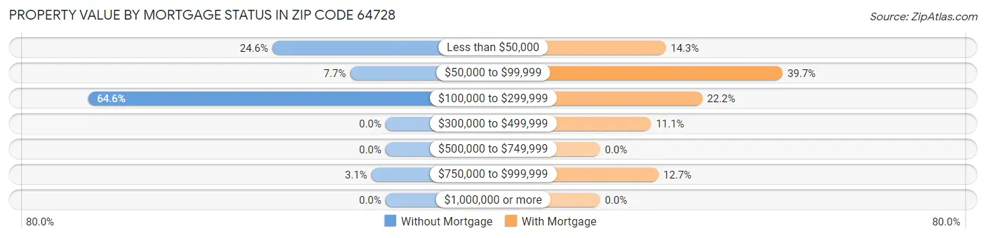 Property Value by Mortgage Status in Zip Code 64728