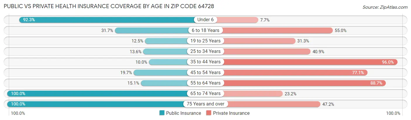 Public vs Private Health Insurance Coverage by Age in Zip Code 64728