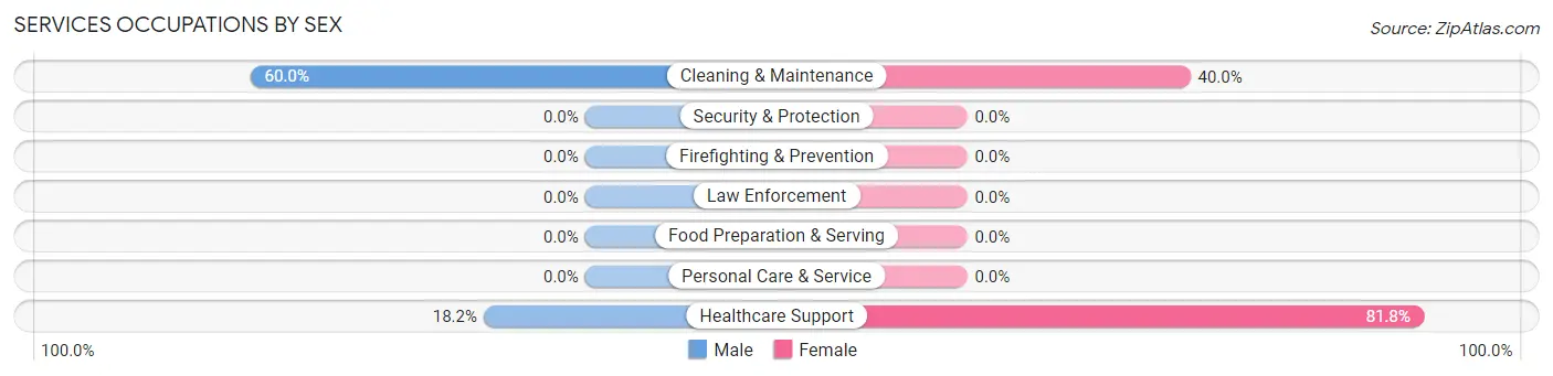 Services Occupations by Sex in Zip Code 64728