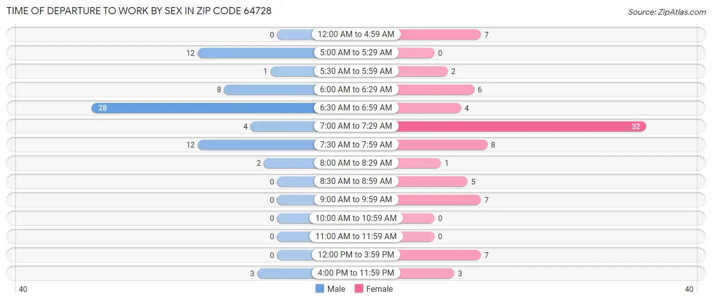 Time of Departure to Work by Sex in Zip Code 64728