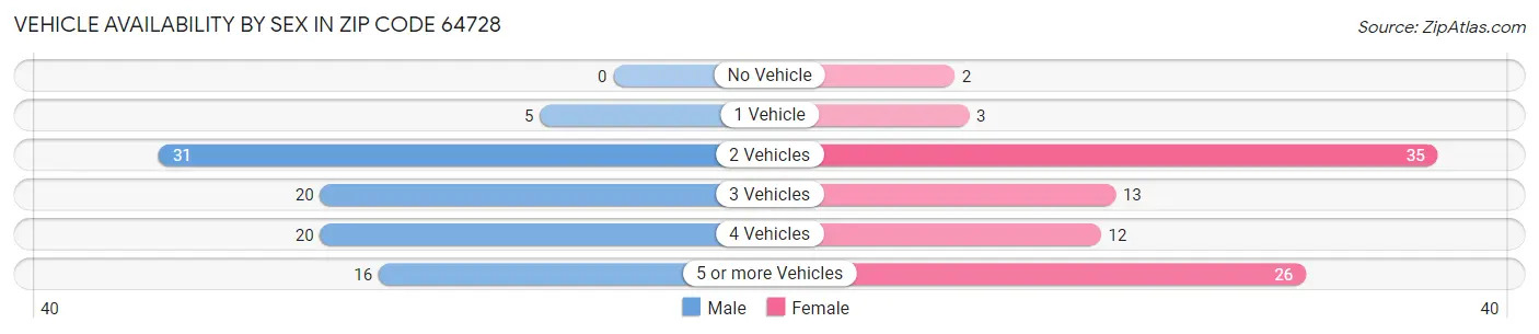 Vehicle Availability by Sex in Zip Code 64728
