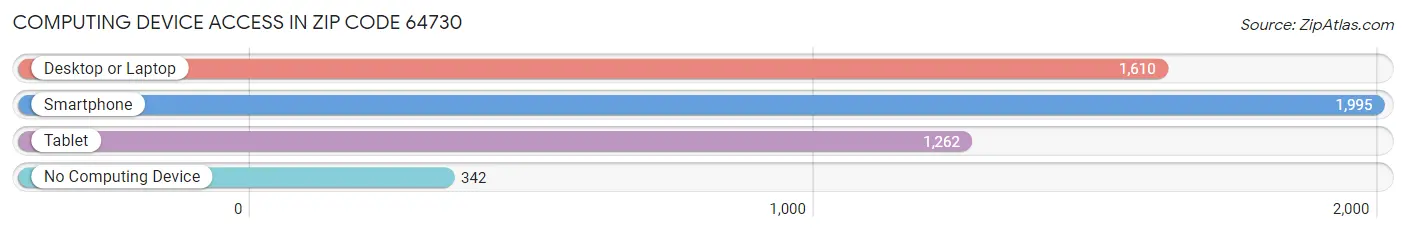 Computing Device Access in Zip Code 64730
