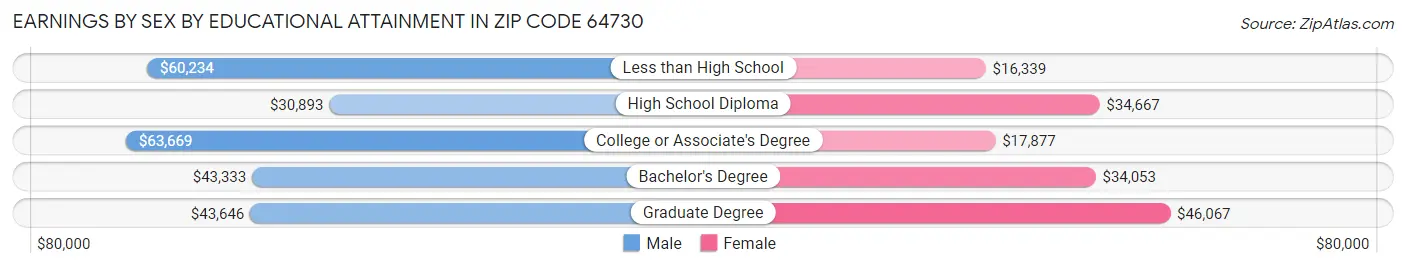 Earnings by Sex by Educational Attainment in Zip Code 64730