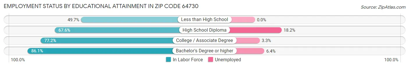 Employment Status by Educational Attainment in Zip Code 64730