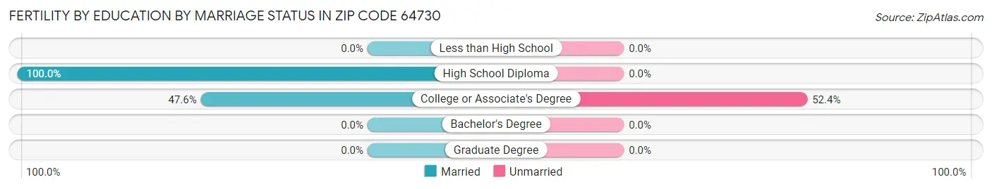 Female Fertility by Education by Marriage Status in Zip Code 64730