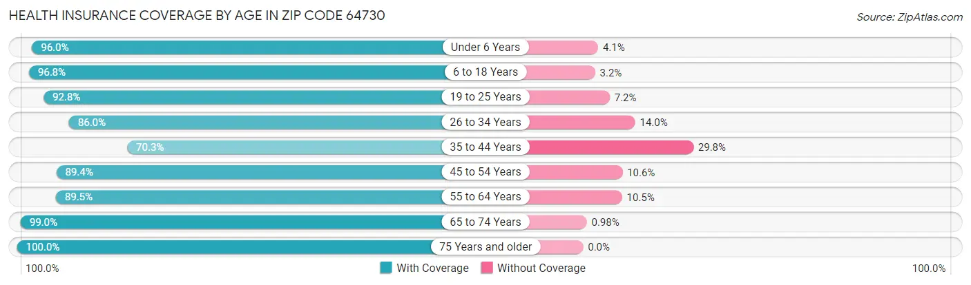 Health Insurance Coverage by Age in Zip Code 64730