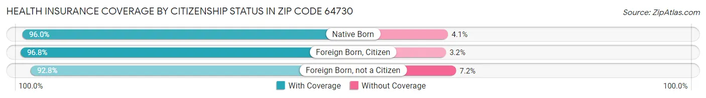 Health Insurance Coverage by Citizenship Status in Zip Code 64730