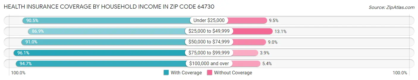 Health Insurance Coverage by Household Income in Zip Code 64730