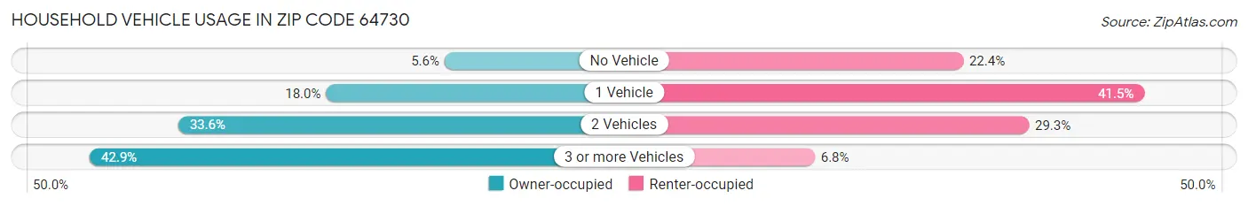 Household Vehicle Usage in Zip Code 64730