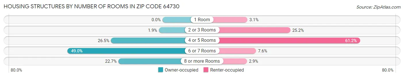 Housing Structures by Number of Rooms in Zip Code 64730