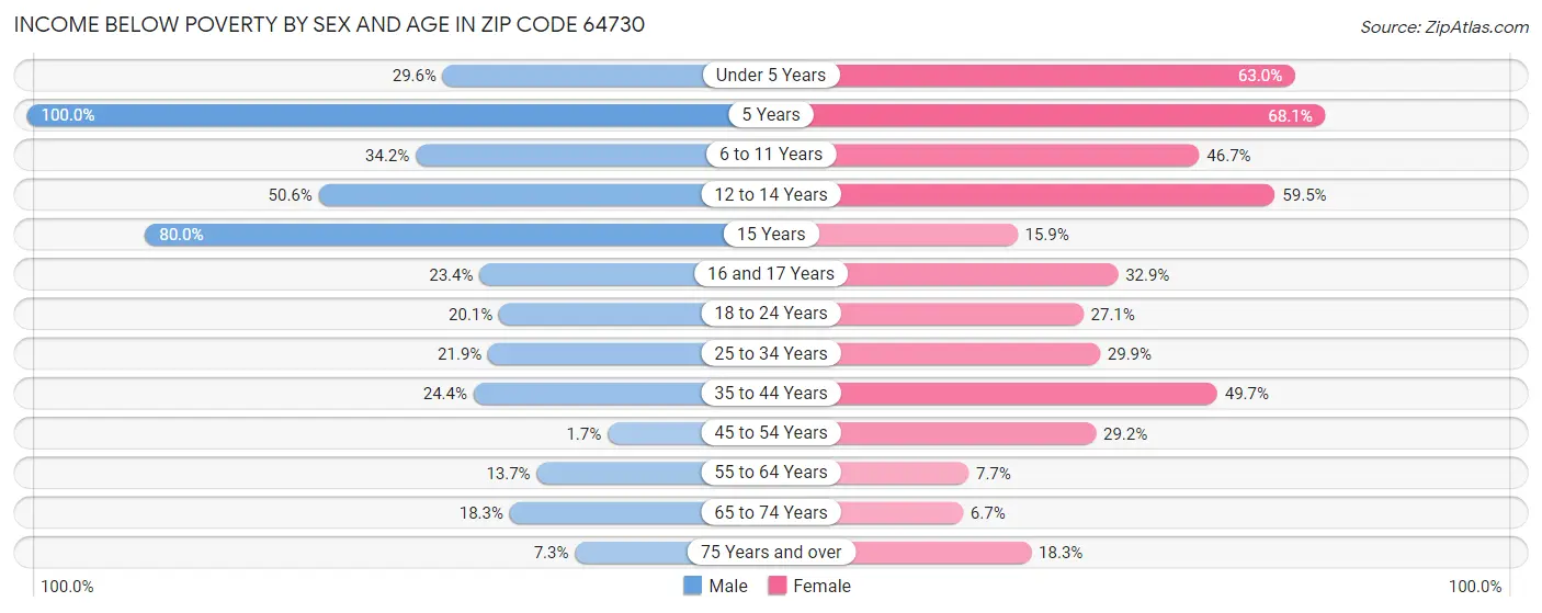 Income Below Poverty by Sex and Age in Zip Code 64730