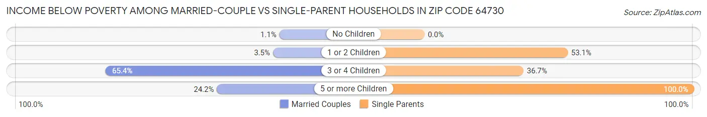 Income Below Poverty Among Married-Couple vs Single-Parent Households in Zip Code 64730