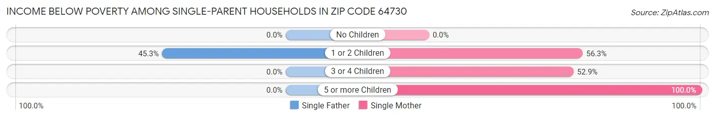 Income Below Poverty Among Single-Parent Households in Zip Code 64730
