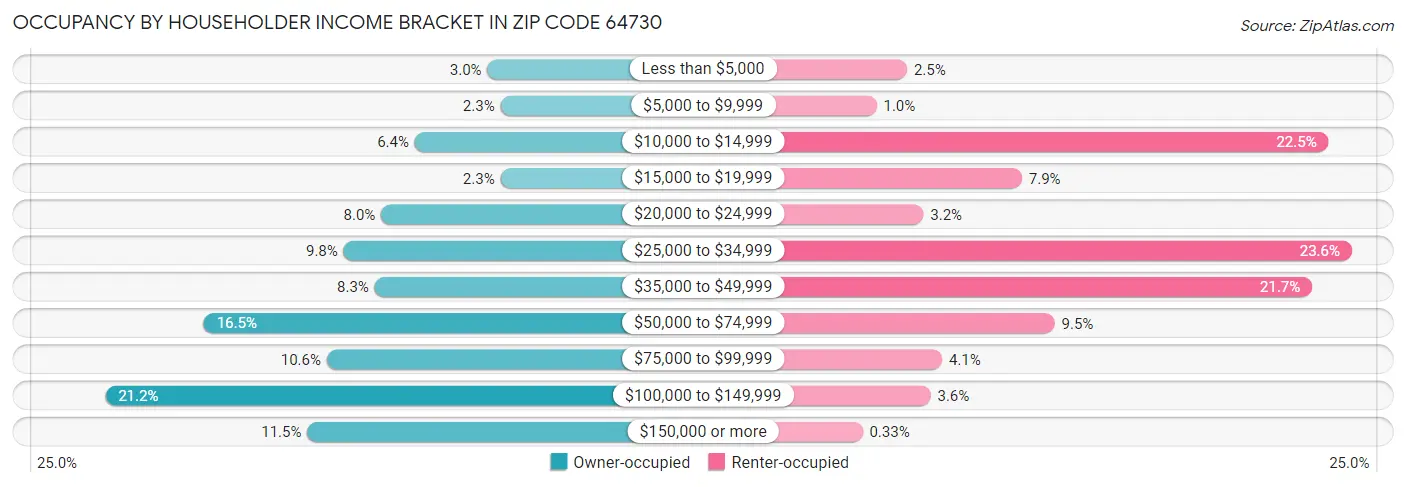 Occupancy by Householder Income Bracket in Zip Code 64730