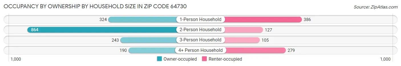 Occupancy by Ownership by Household Size in Zip Code 64730