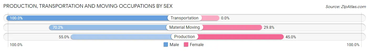 Production, Transportation and Moving Occupations by Sex in Zip Code 64730