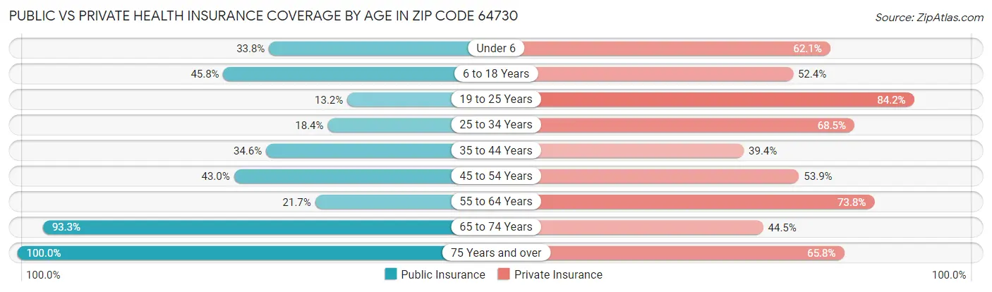 Public vs Private Health Insurance Coverage by Age in Zip Code 64730