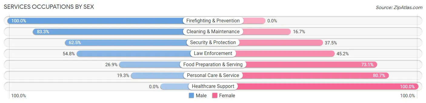 Services Occupations by Sex in Zip Code 64730