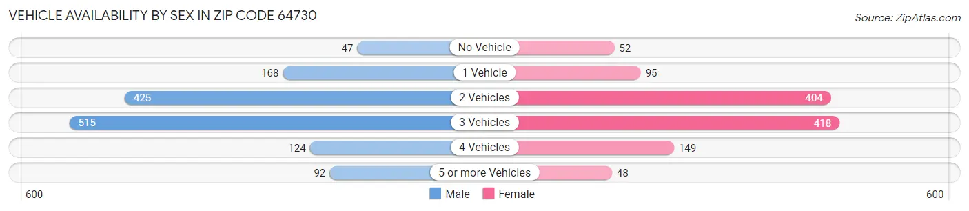 Vehicle Availability by Sex in Zip Code 64730
