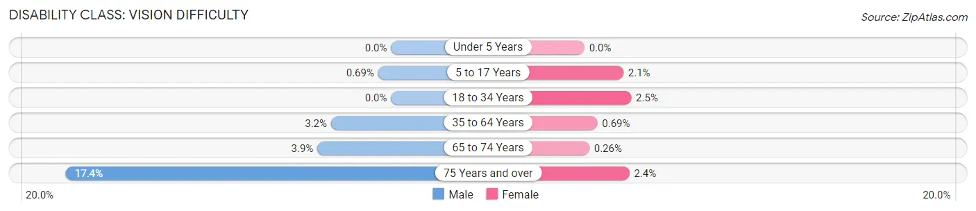 Disability in Zip Code 64730: <span>Vision Difficulty</span>