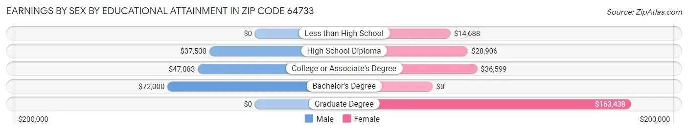 Earnings by Sex by Educational Attainment in Zip Code 64733