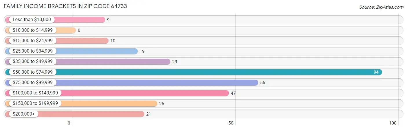 Family Income Brackets in Zip Code 64733