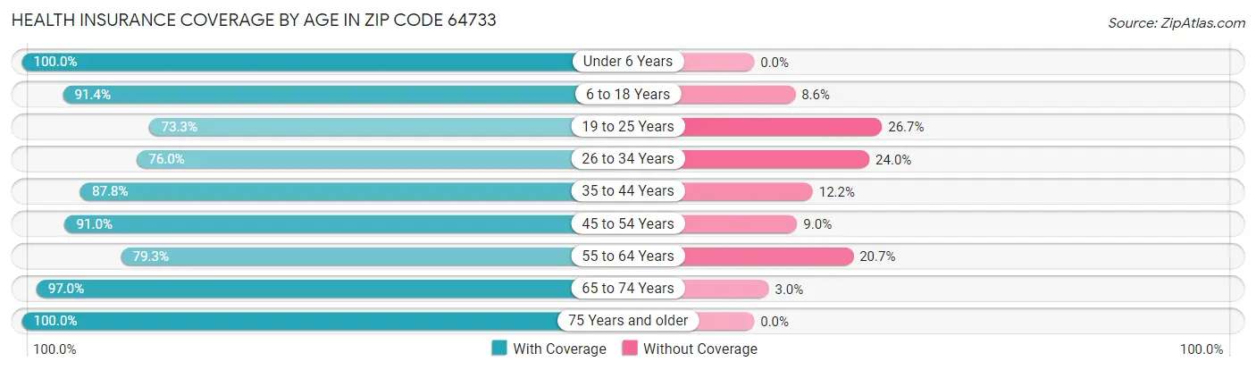 Health Insurance Coverage by Age in Zip Code 64733