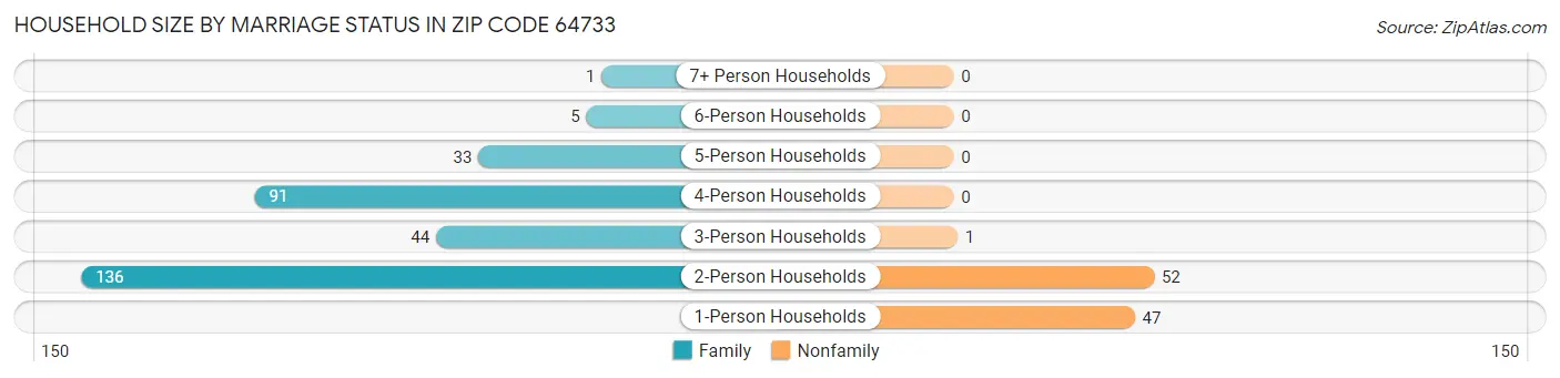 Household Size by Marriage Status in Zip Code 64733