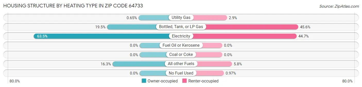 Housing Structure by Heating Type in Zip Code 64733