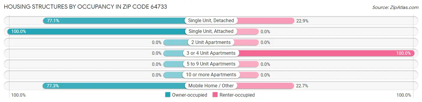 Housing Structures by Occupancy in Zip Code 64733