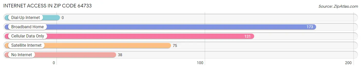 Internet Access in Zip Code 64733