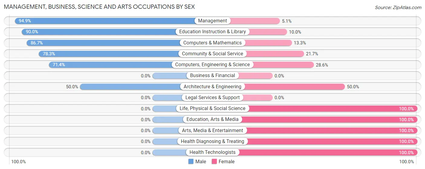 Management, Business, Science and Arts Occupations by Sex in Zip Code 64733