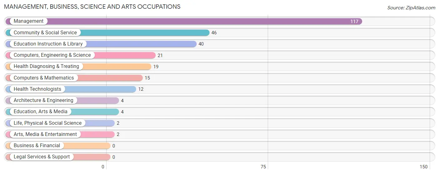 Management, Business, Science and Arts Occupations in Zip Code 64733