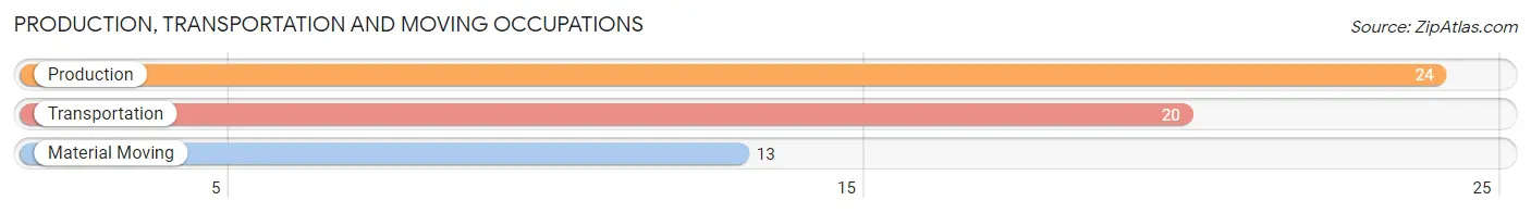 Production, Transportation and Moving Occupations in Zip Code 64733