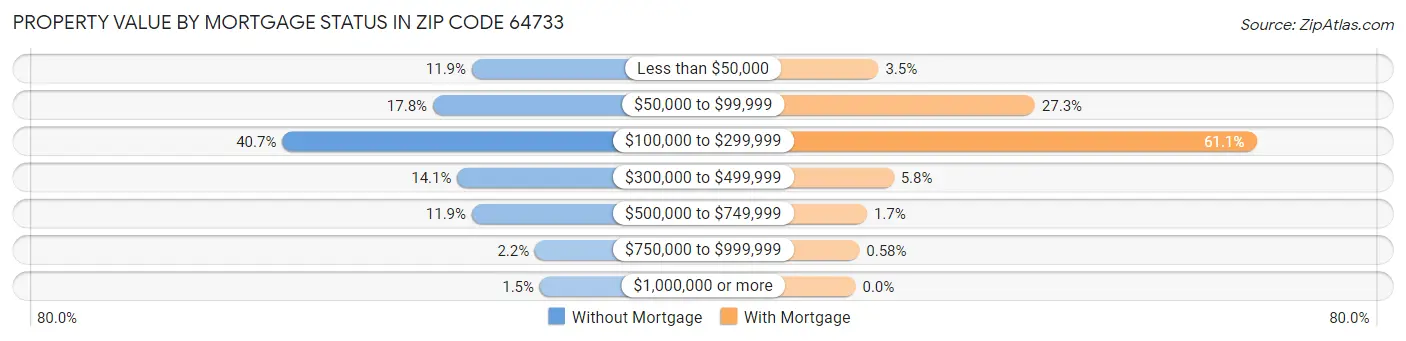 Property Value by Mortgage Status in Zip Code 64733