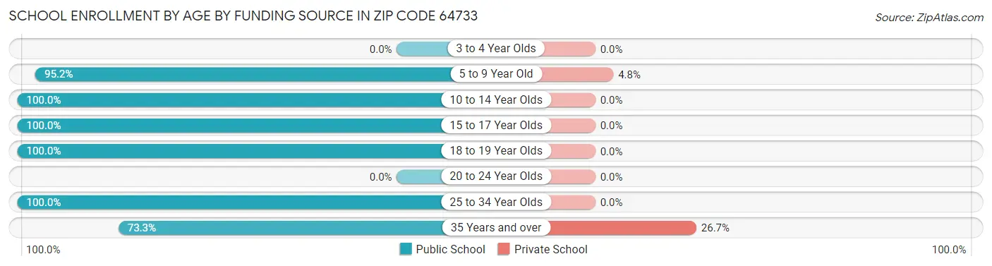 School Enrollment by Age by Funding Source in Zip Code 64733