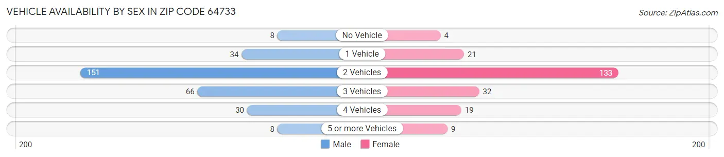 Vehicle Availability by Sex in Zip Code 64733