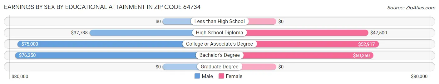 Earnings by Sex by Educational Attainment in Zip Code 64734