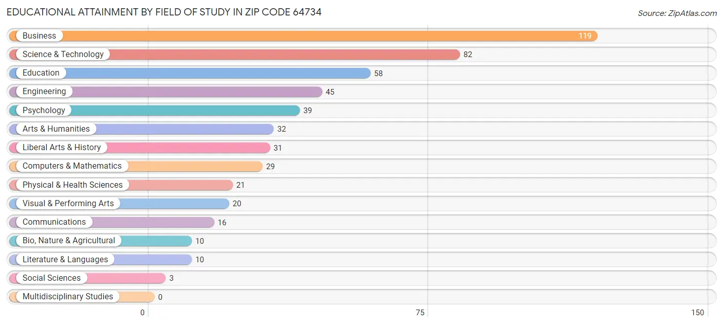 Educational Attainment by Field of Study in Zip Code 64734