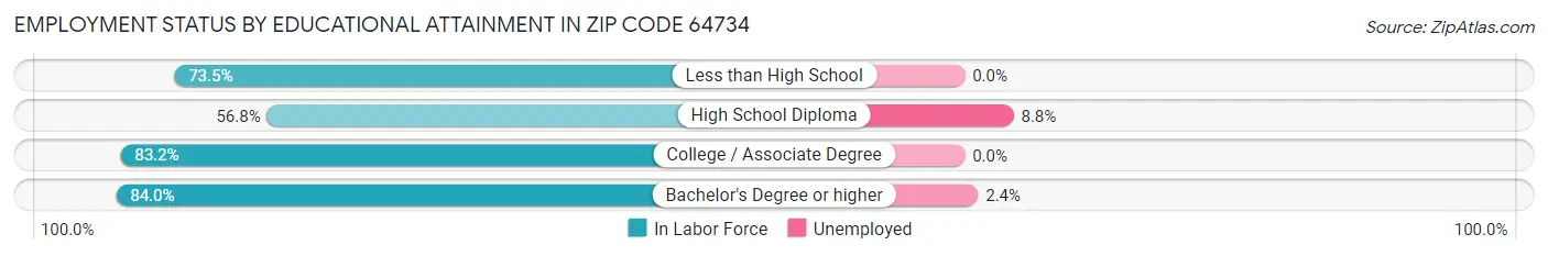 Employment Status by Educational Attainment in Zip Code 64734